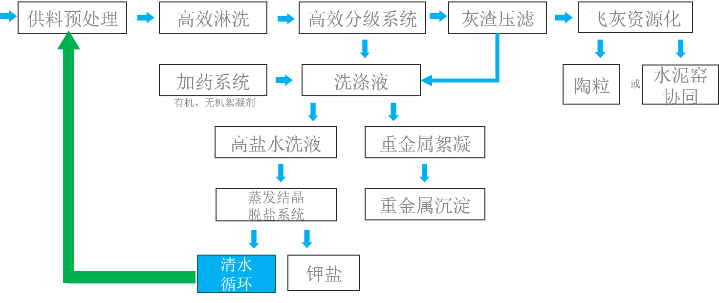 飛灰綜合處理