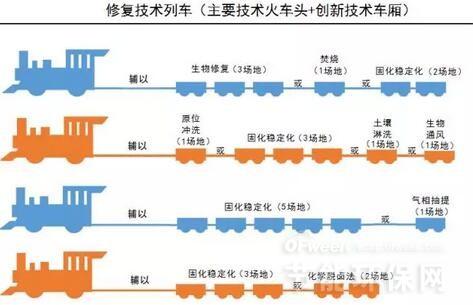 土壤聯(lián)合修復案例